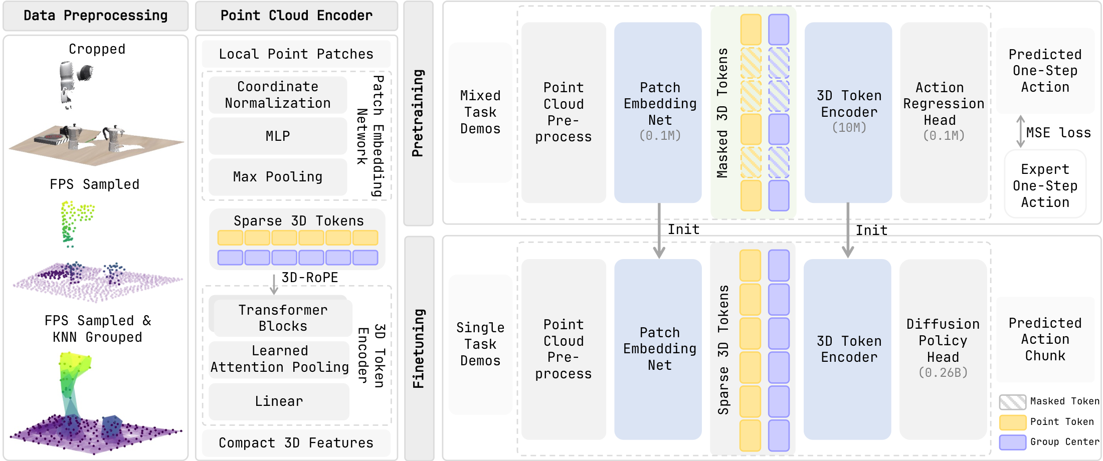 Sparse2Act framework overview showing sparse 3D token construction, masked action-aligned pretraining, and downstream policy initialization.